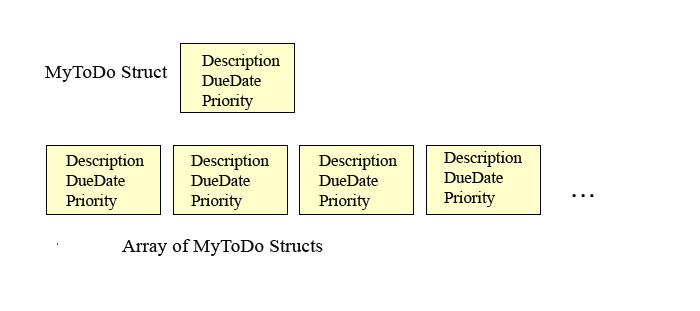Description MyToDo StructDueDate Priority Descriptiorn DueDate Description DueDate Priority Description DueDate Priority Description DueDate Priornty Priority Array of MyToDo Structs